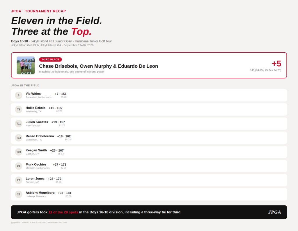 Eleven in the field three at the top