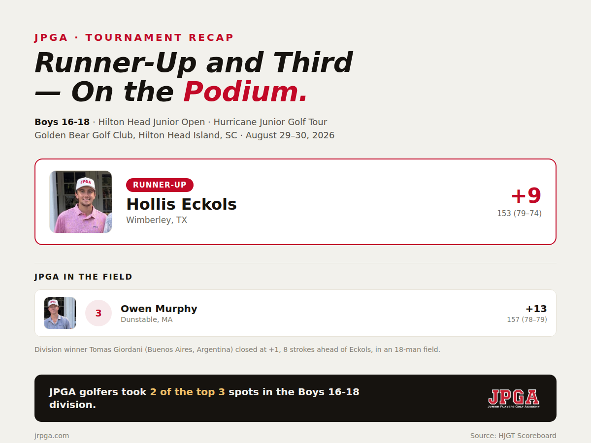 JPGA - Runner up and Third on the Podium
