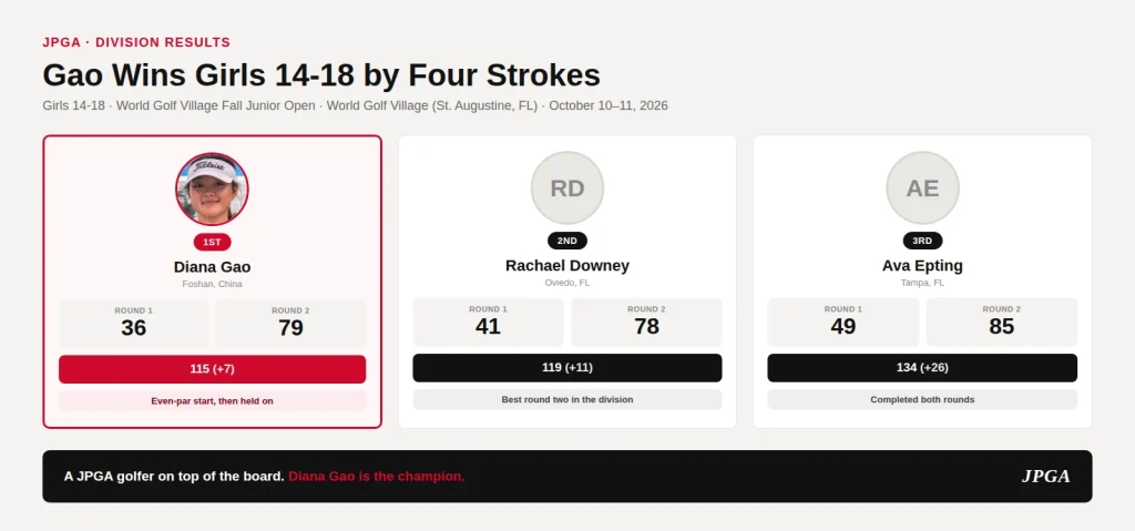 Diana wins by four strokes