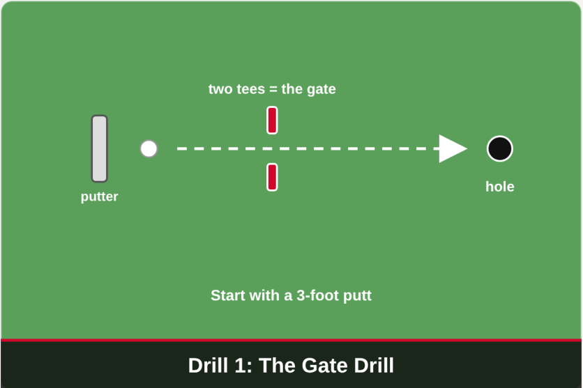 The Gate Drill